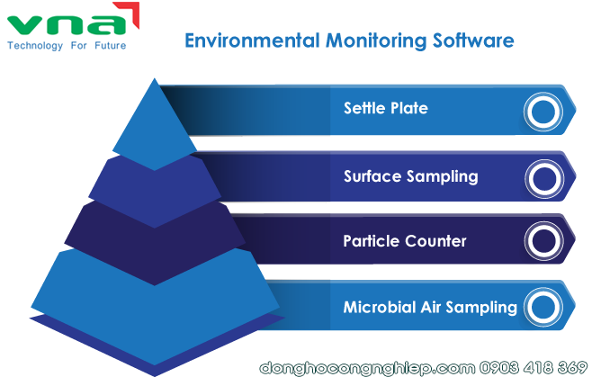 Phần mềm quan trắc môi trường là một công cụ quan trọng trong việc giám sát và đánh giá chất lượng môi trường. 